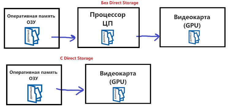 работа Direct Storage в Windows