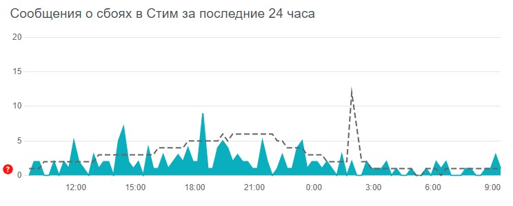 Не удалось получить список предметов cs go market