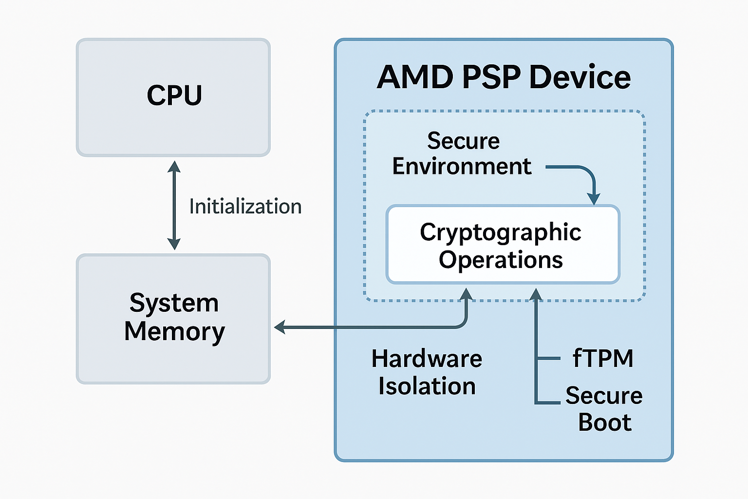 схема работы AMD PSP